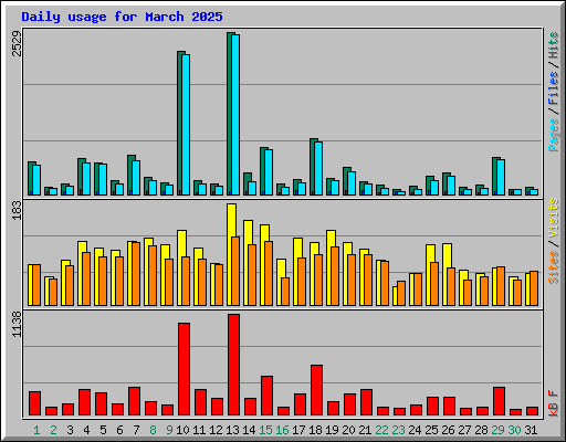 Daily usage for March 2025
