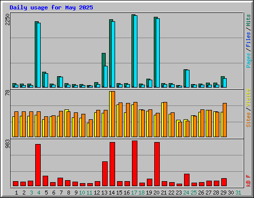 Daily usage for May 2025