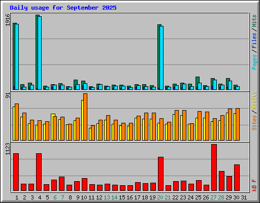 Daily usage for September 2025