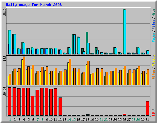 Daily usage for March 2026