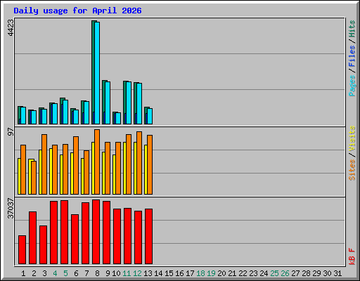 Daily usage for April 2026
