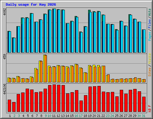 Daily usage for May 2026