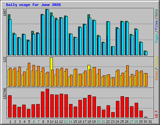 Daily usage for June 2026
