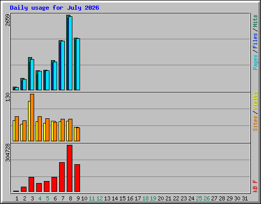 Daily usage for July 2026