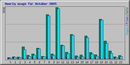 Hourly usage for October 2025