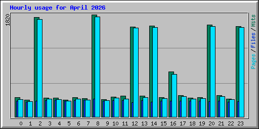Hourly usage for April 2026