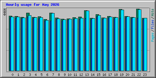Hourly usage for May 2026