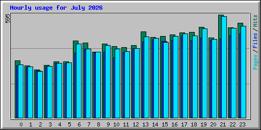 Hourly usage for July 2026