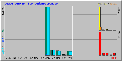 Usage summary for codemsa.com.ar